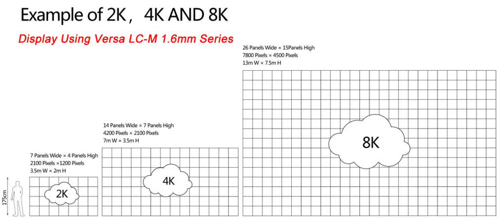 Small pixel pitch covering a large hi-definition screen wall.