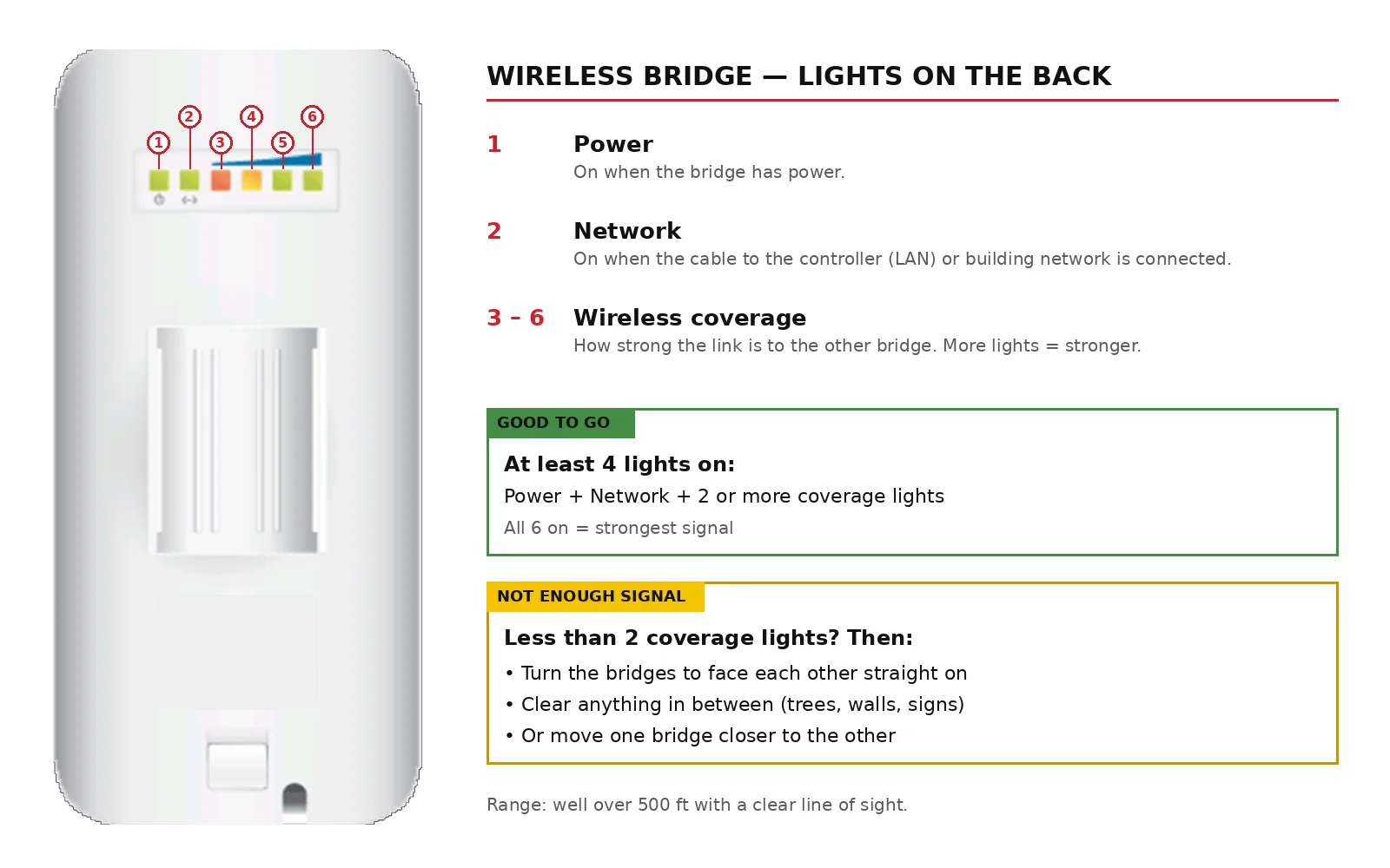 Back of the wireless bridge. Light 1 is power, light 2 is network, lights 3 to 6 show wireless coverage. You need at least 4 lights on.
